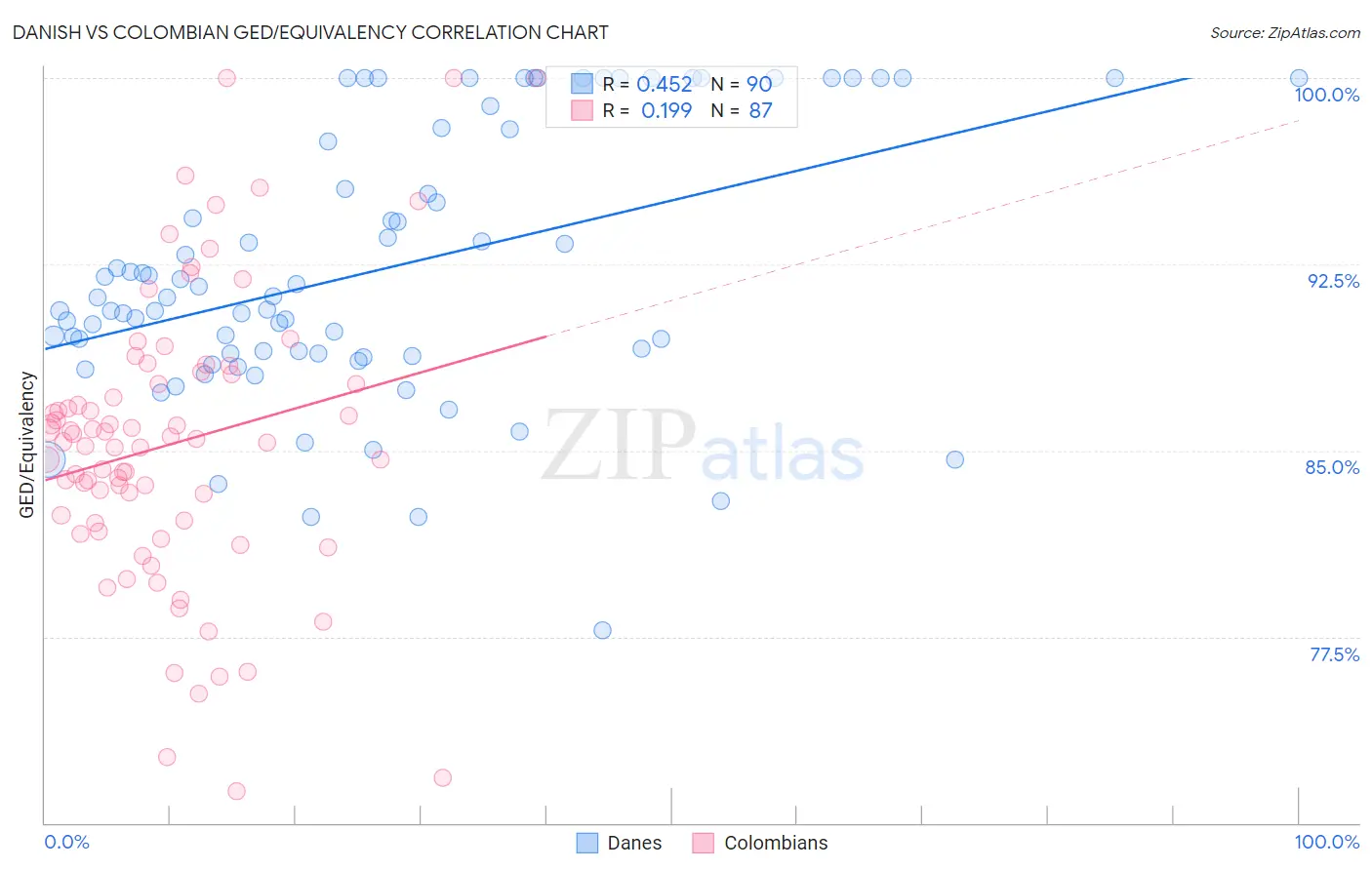 Danish vs Colombian GED/Equivalency
