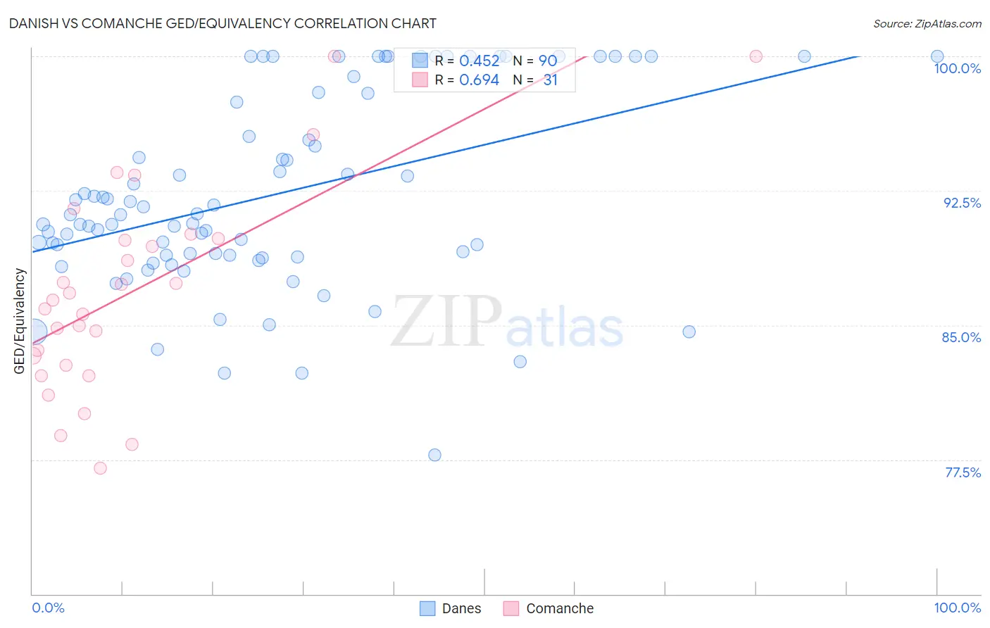 Danish vs Comanche GED/Equivalency