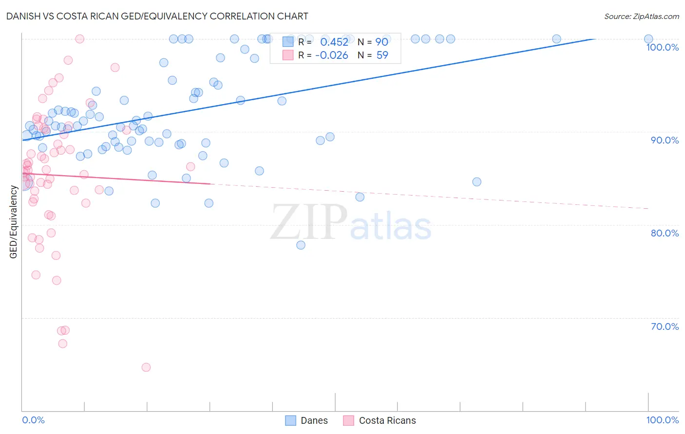 Danish vs Costa Rican GED/Equivalency