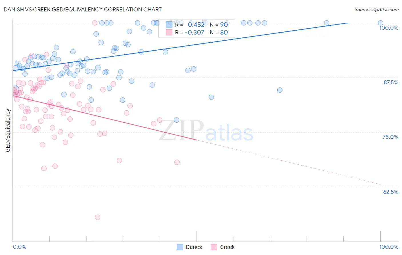 Danish vs Creek GED/Equivalency