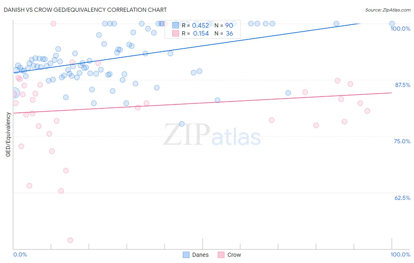 Danish vs Crow GED/Equivalency