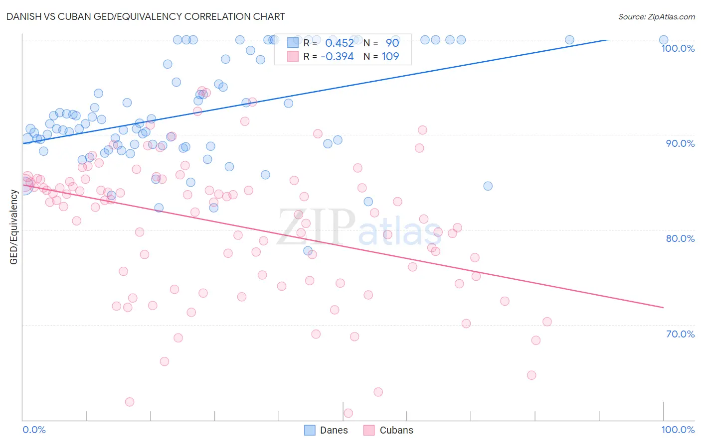 Danish vs Cuban GED/Equivalency
