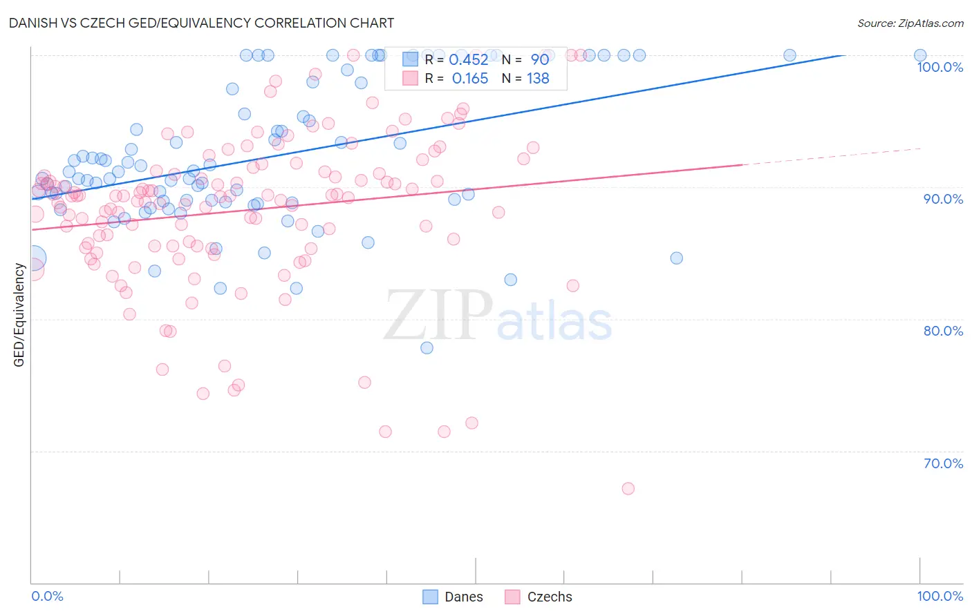 Danish vs Czech GED/Equivalency