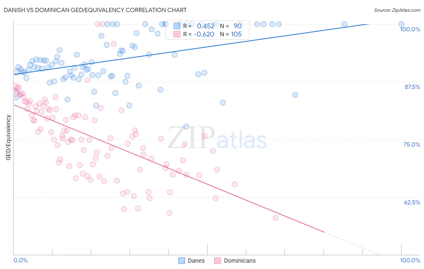 Danish vs Dominican GED/Equivalency