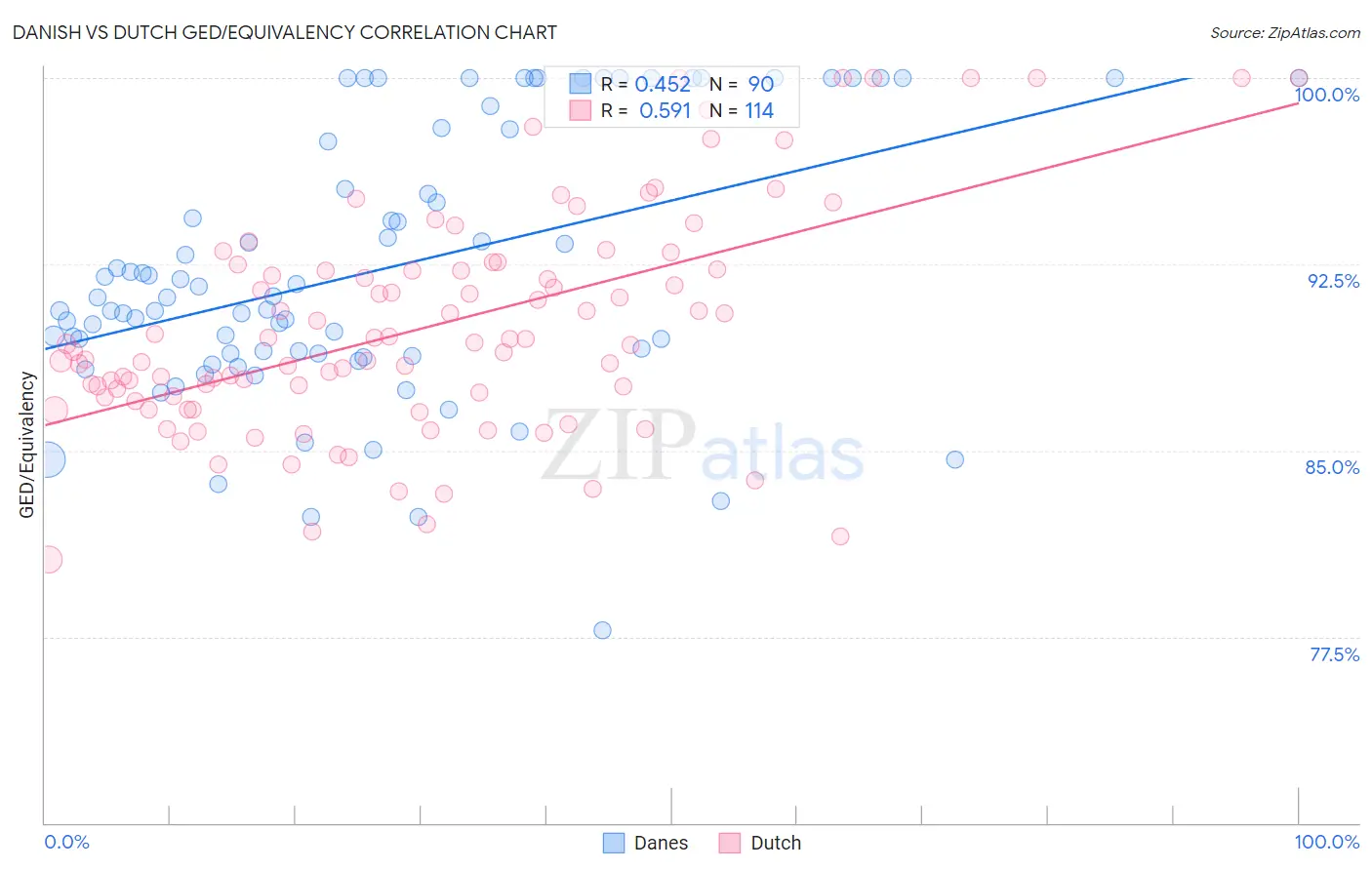 Danish vs Dutch GED/Equivalency