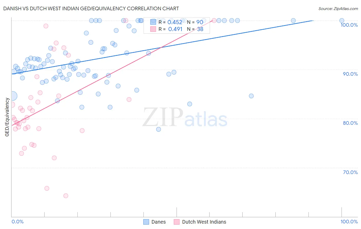 Danish vs Dutch West Indian GED/Equivalency