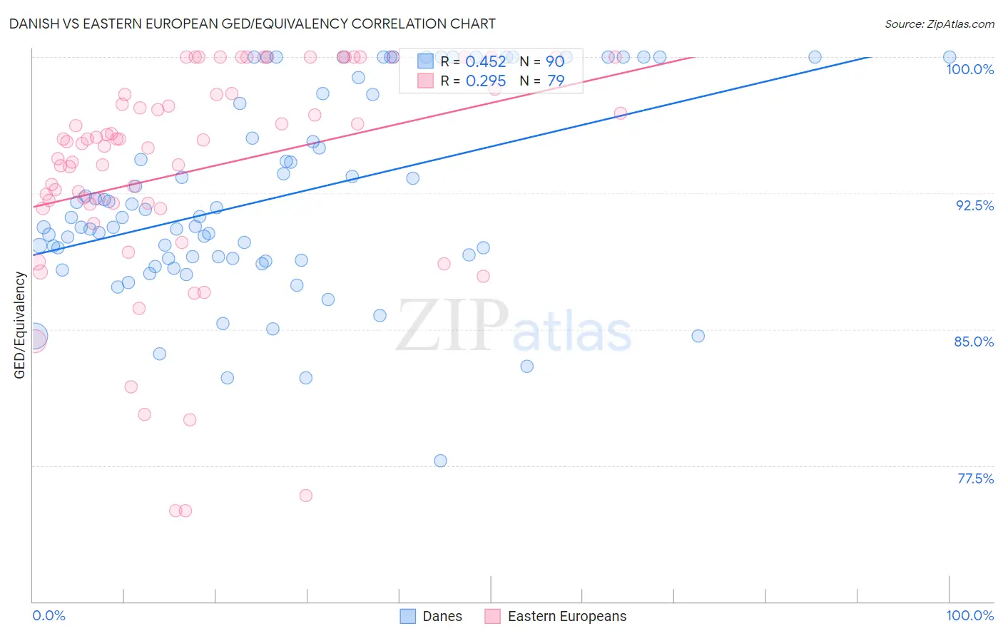 Danish vs Eastern European GED/Equivalency