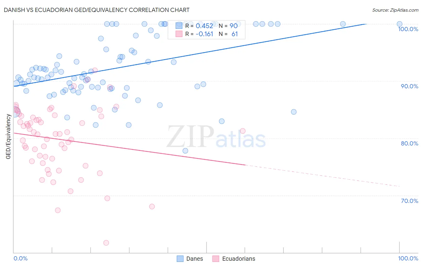 Danish vs Ecuadorian GED/Equivalency