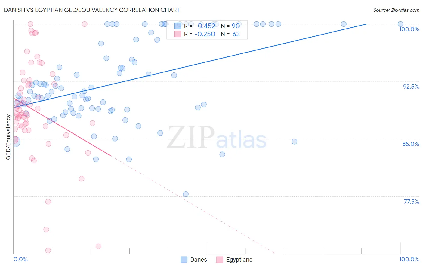Danish vs Egyptian GED/Equivalency