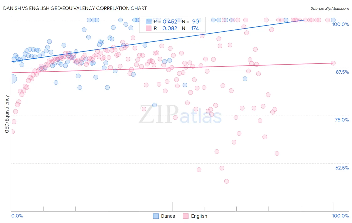 Danish vs English GED/Equivalency