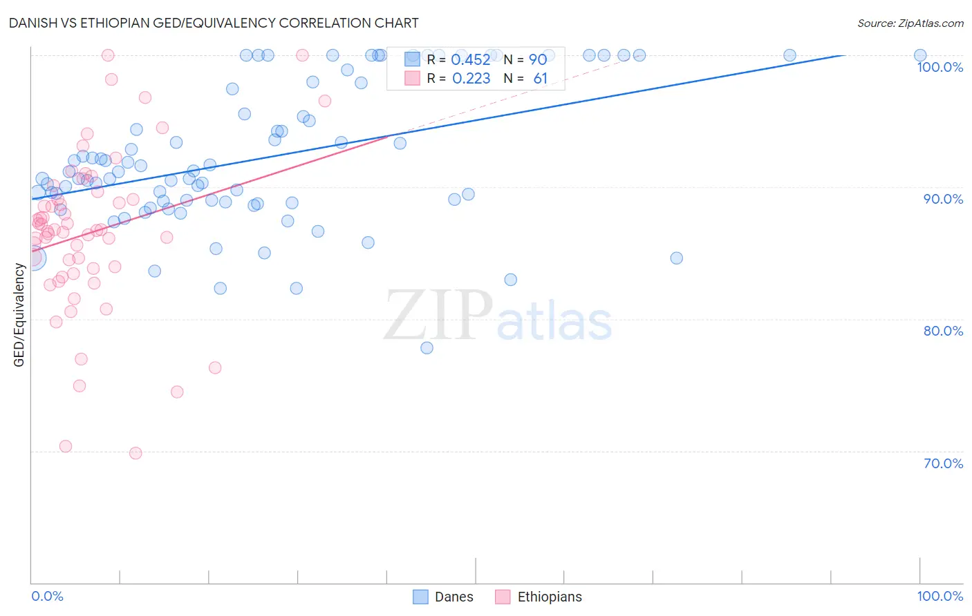 Danish vs Ethiopian GED/Equivalency