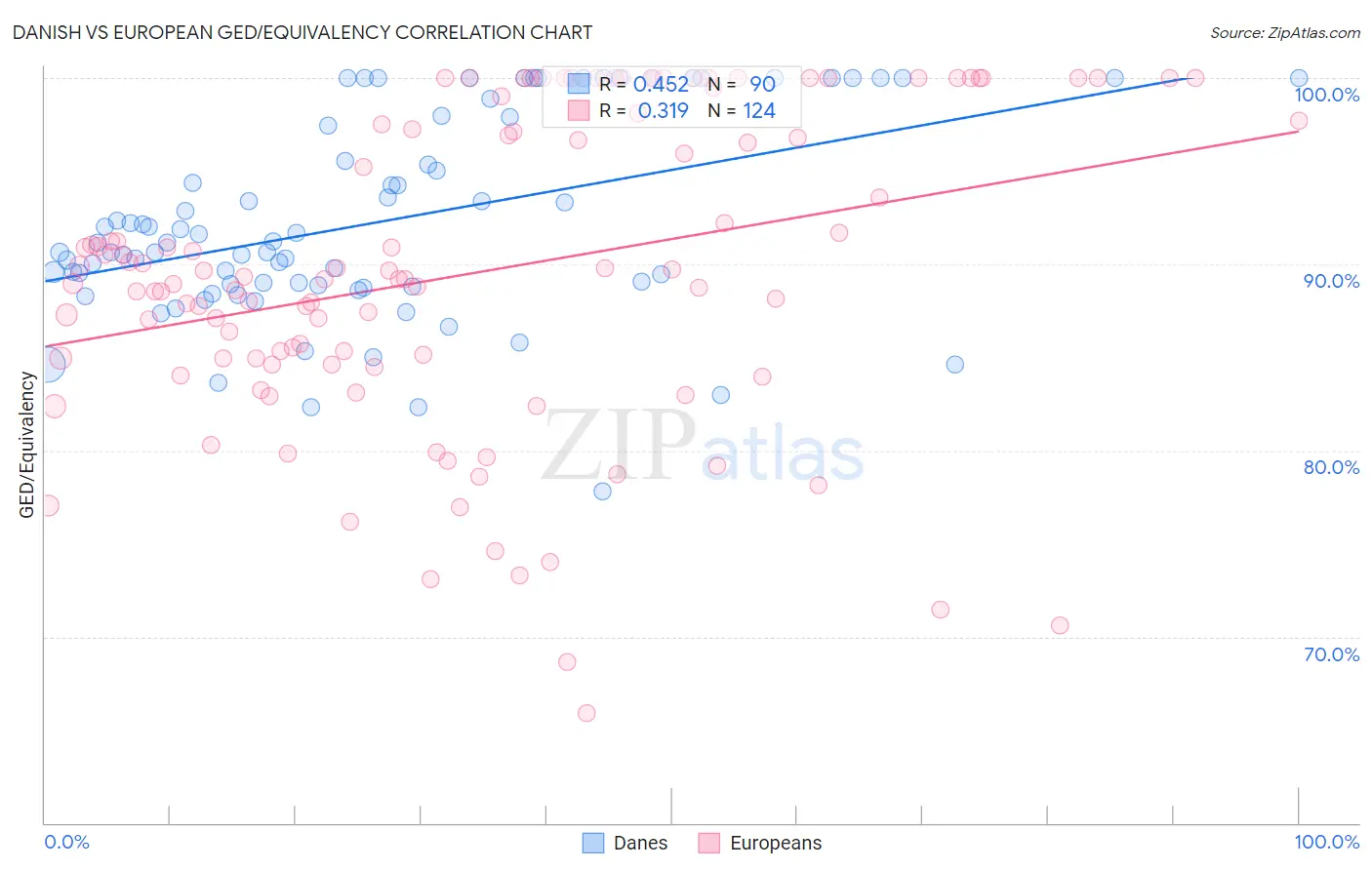 Danish vs European GED/Equivalency