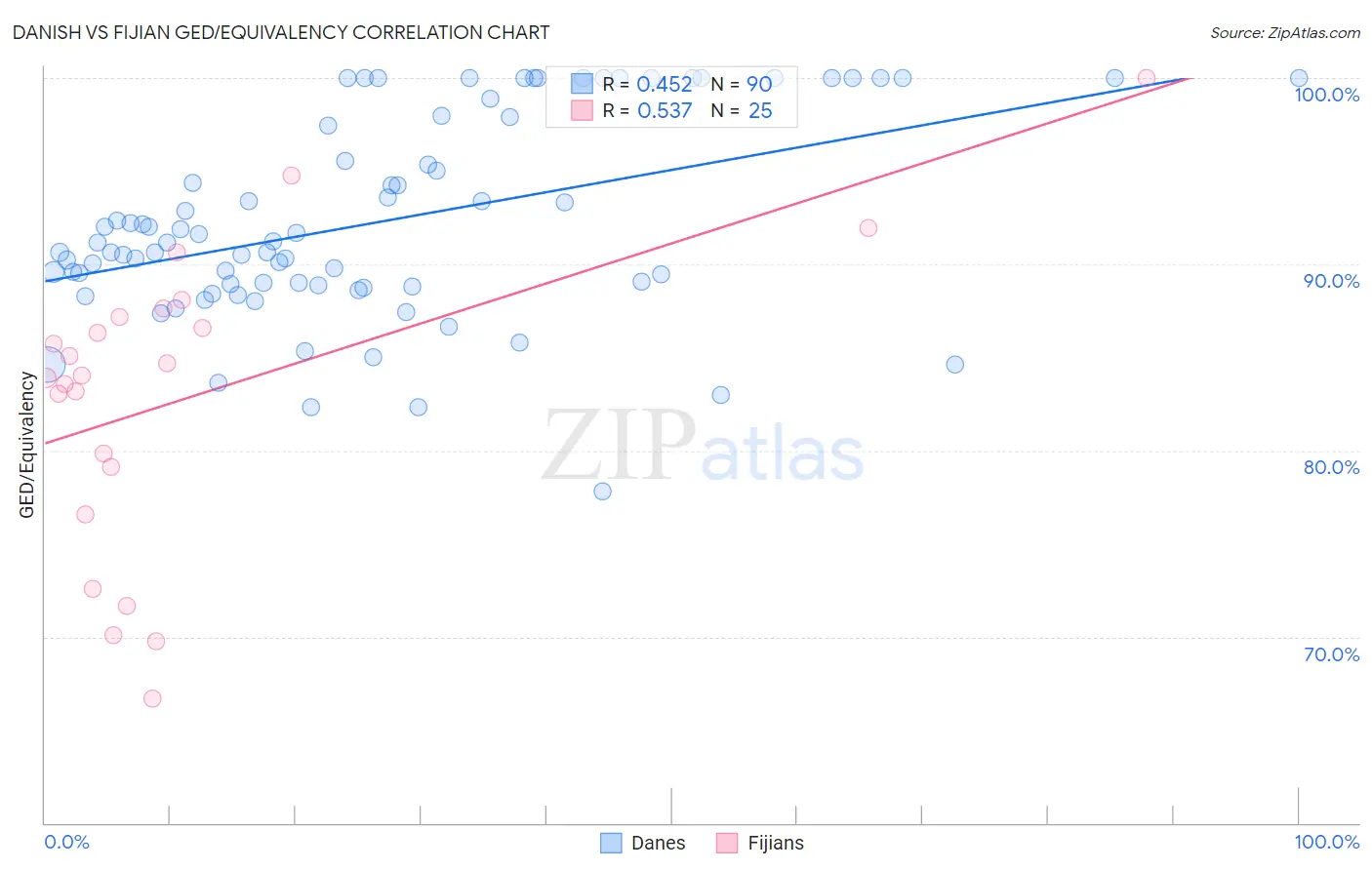 Danish vs Fijian GED/Equivalency