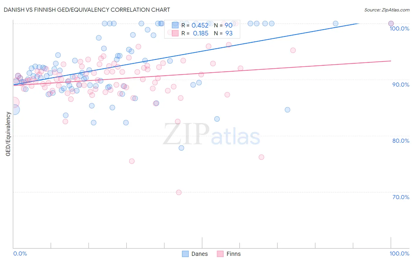 Danish vs Finnish GED/Equivalency