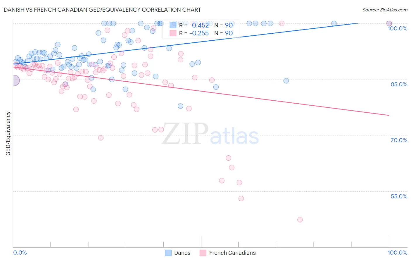 Danish vs French Canadian GED/Equivalency