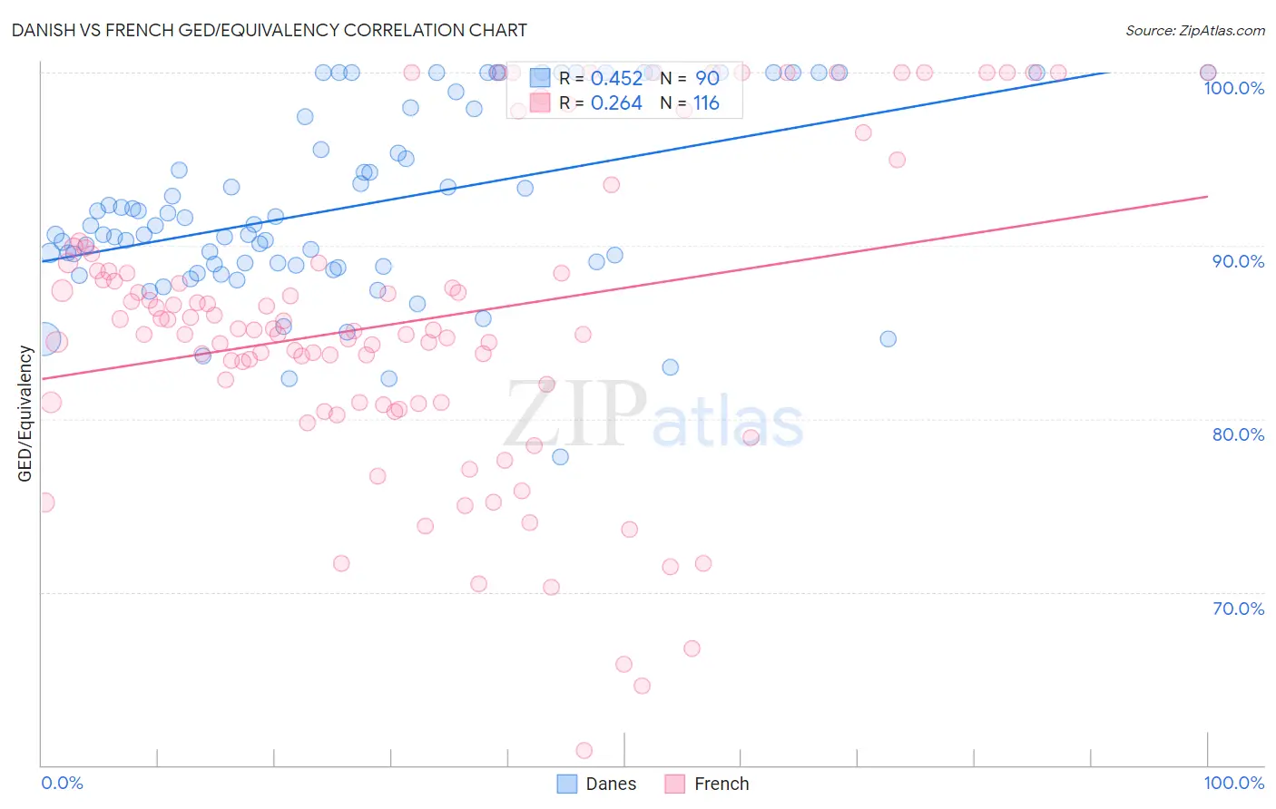 Danish vs French GED/Equivalency