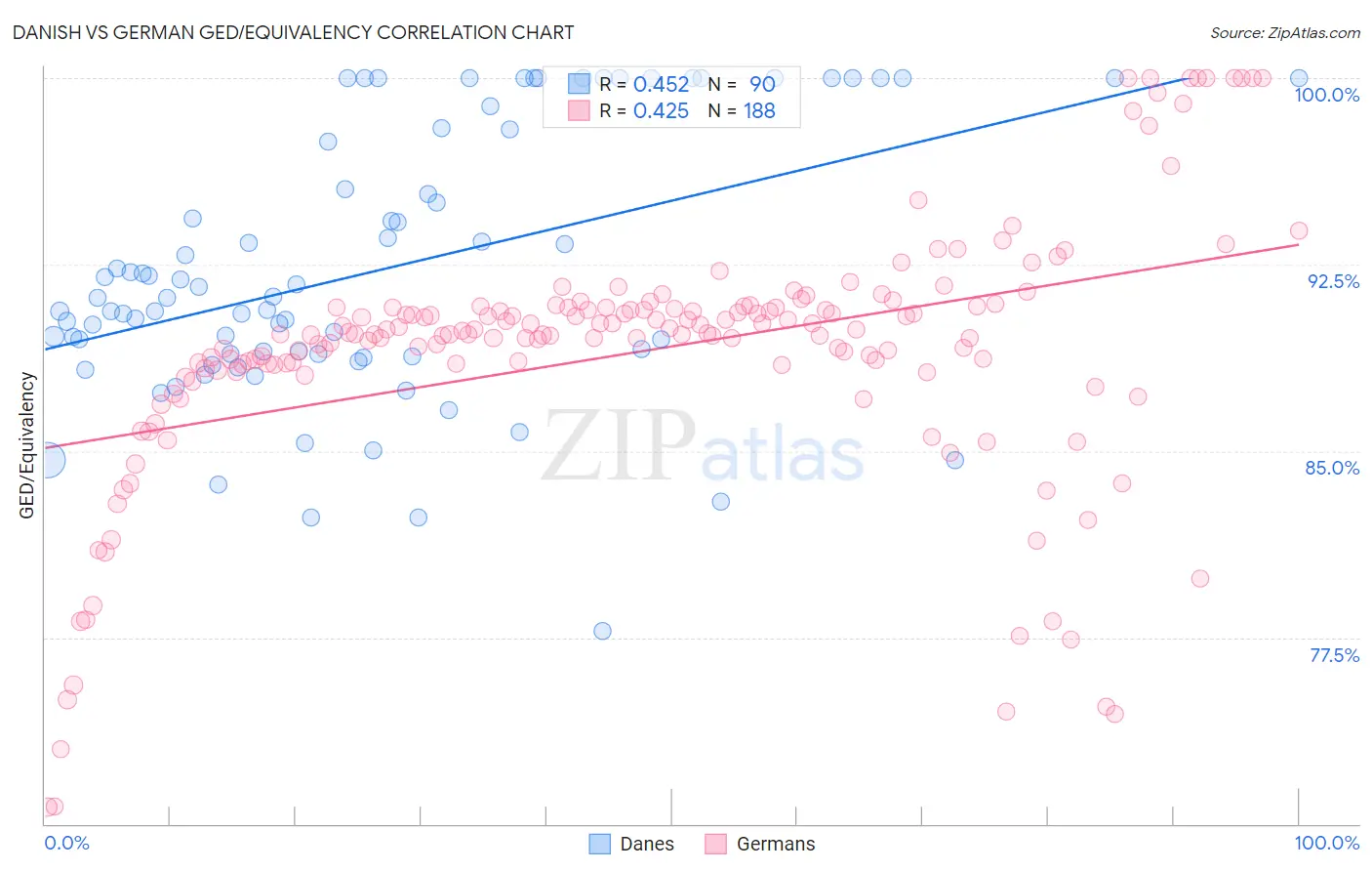 Danish vs German GED/Equivalency