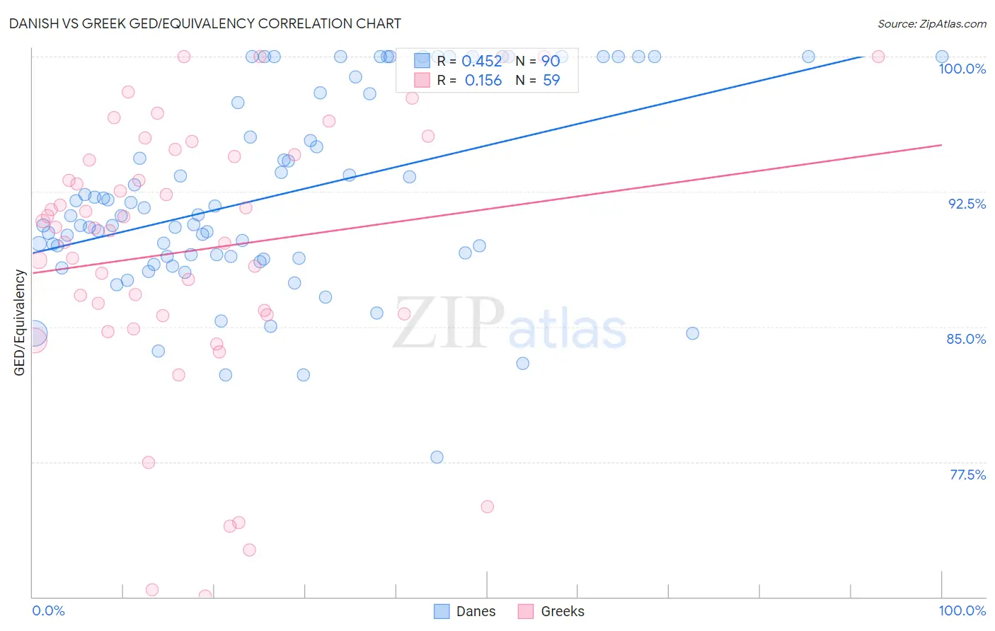 Danish vs Greek GED/Equivalency