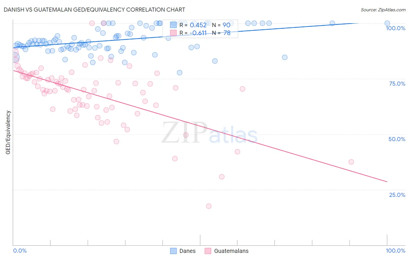 Danish vs Guatemalan GED/Equivalency