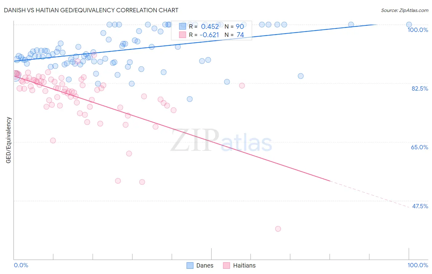 Danish vs Haitian GED/Equivalency