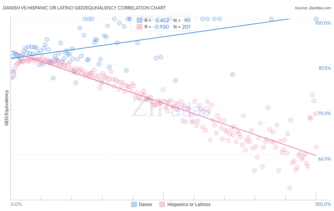 Danish vs Hispanic or Latino GED/Equivalency