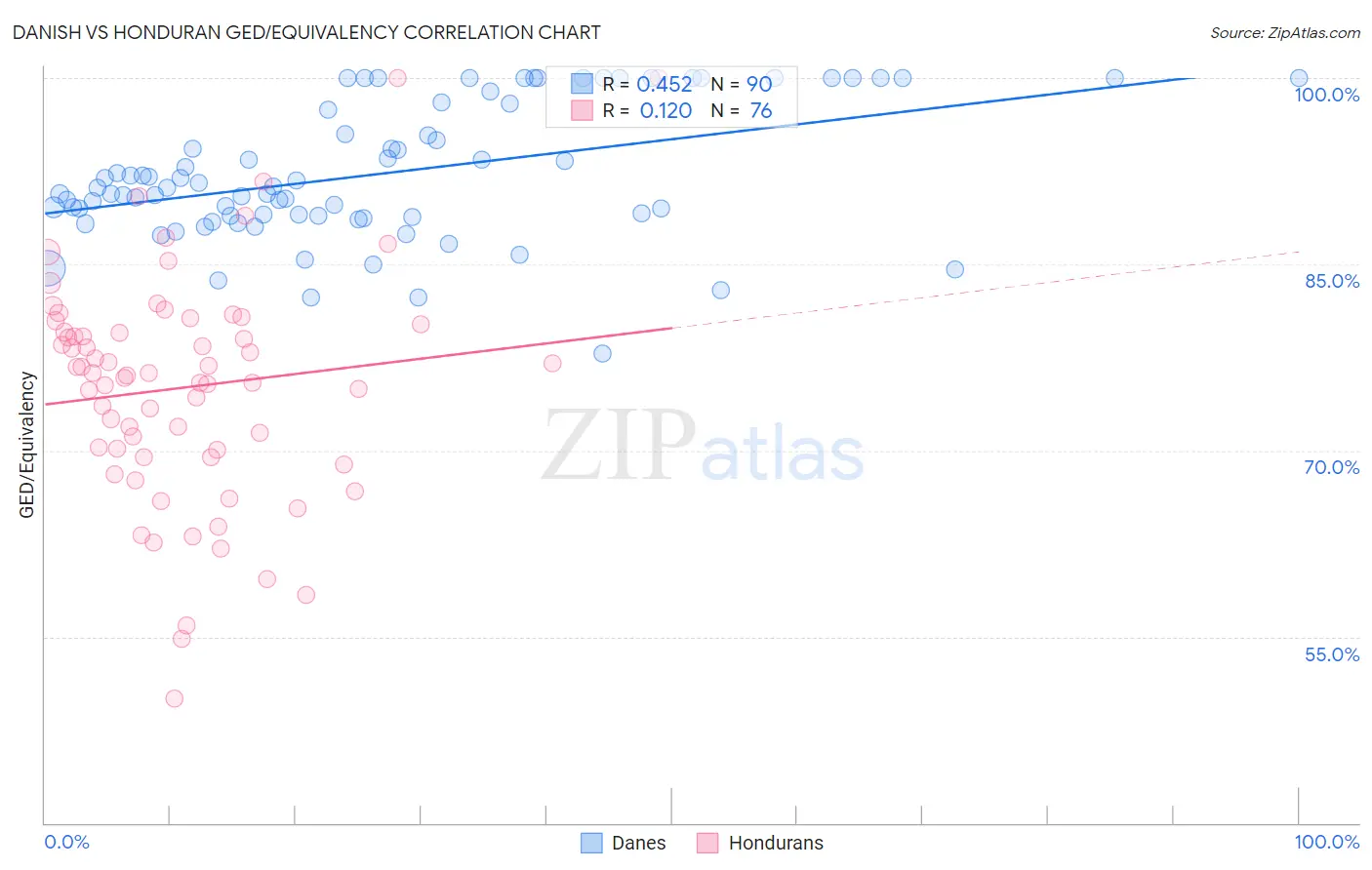 Danish vs Honduran GED/Equivalency