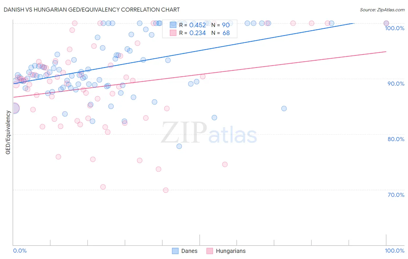 Danish vs Hungarian GED/Equivalency