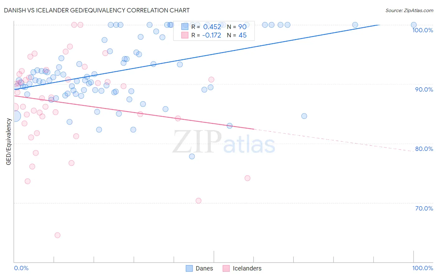Danish vs Icelander GED/Equivalency