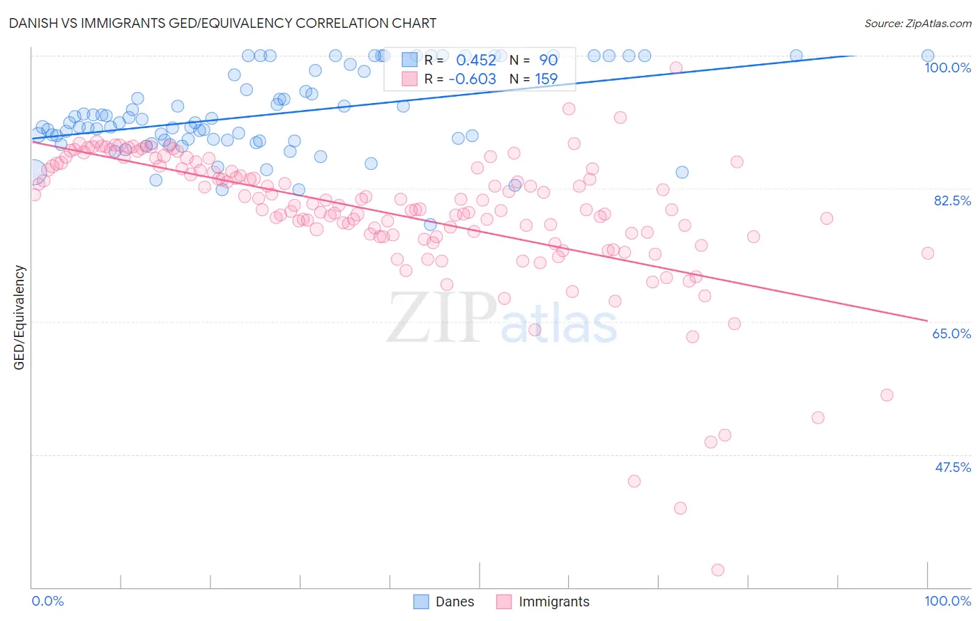 Danish vs Immigrants GED/Equivalency