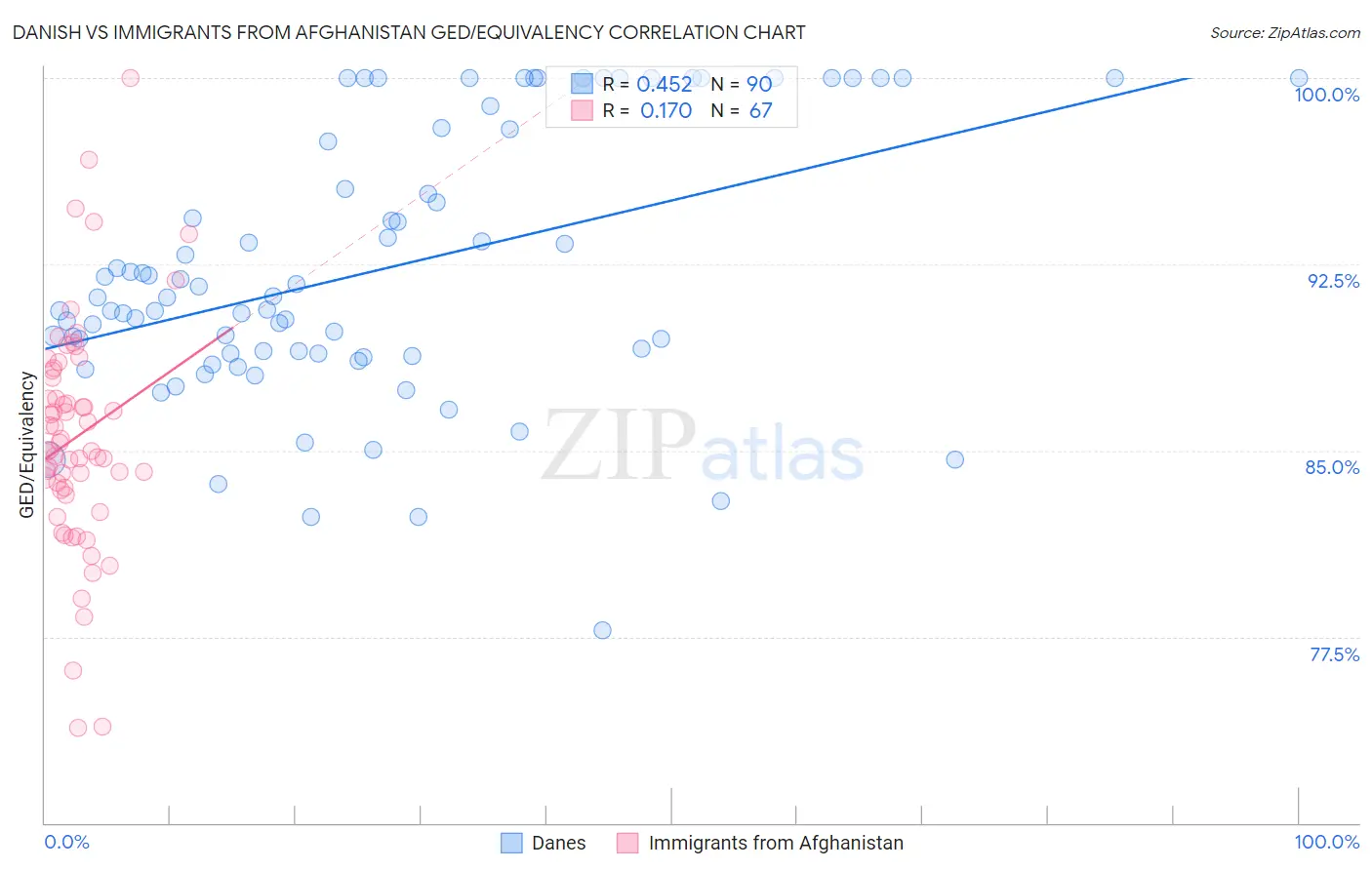 Danish vs Immigrants from Afghanistan GED/Equivalency