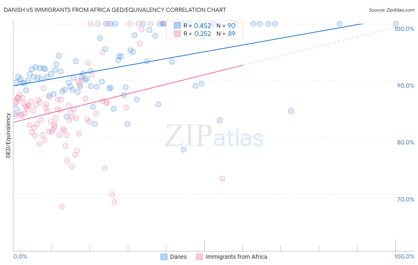 Danish vs Immigrants from Africa GED/Equivalency