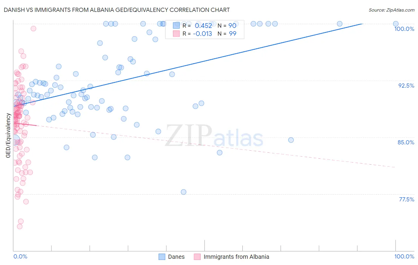 Danish vs Immigrants from Albania GED/Equivalency