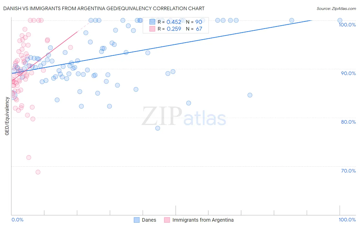 Danish vs Immigrants from Argentina GED/Equivalency