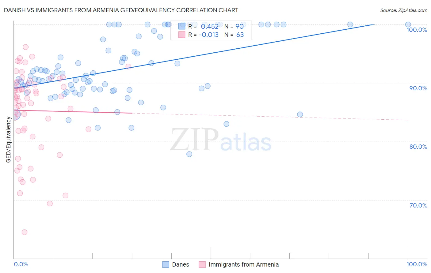 Danish vs Immigrants from Armenia GED/Equivalency