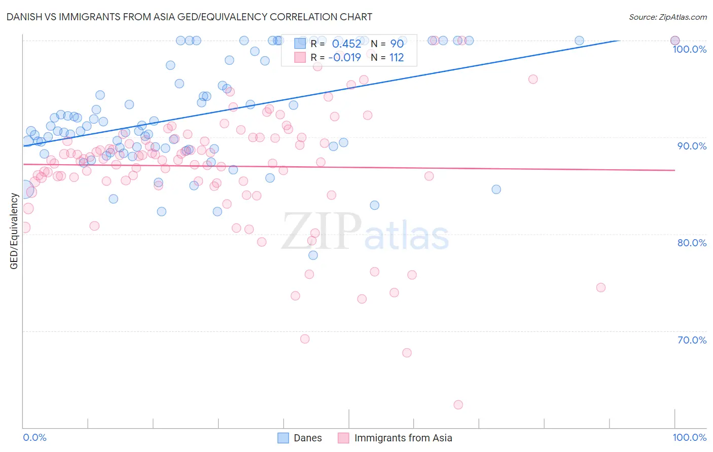 Danish vs Immigrants from Asia GED/Equivalency