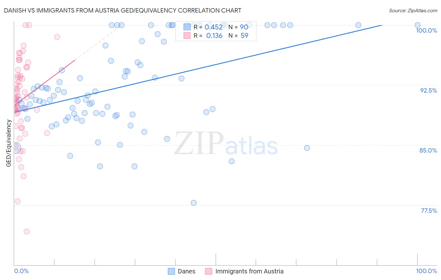 Danish vs Immigrants from Austria GED/Equivalency