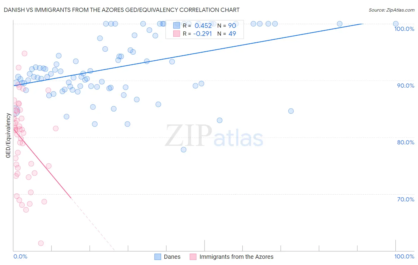Danish vs Immigrants from the Azores GED/Equivalency