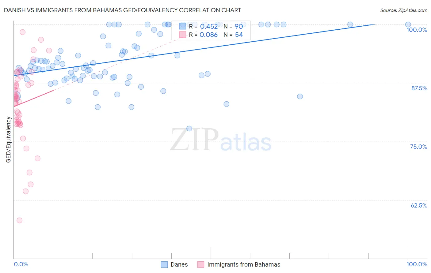 Danish vs Immigrants from Bahamas GED/Equivalency