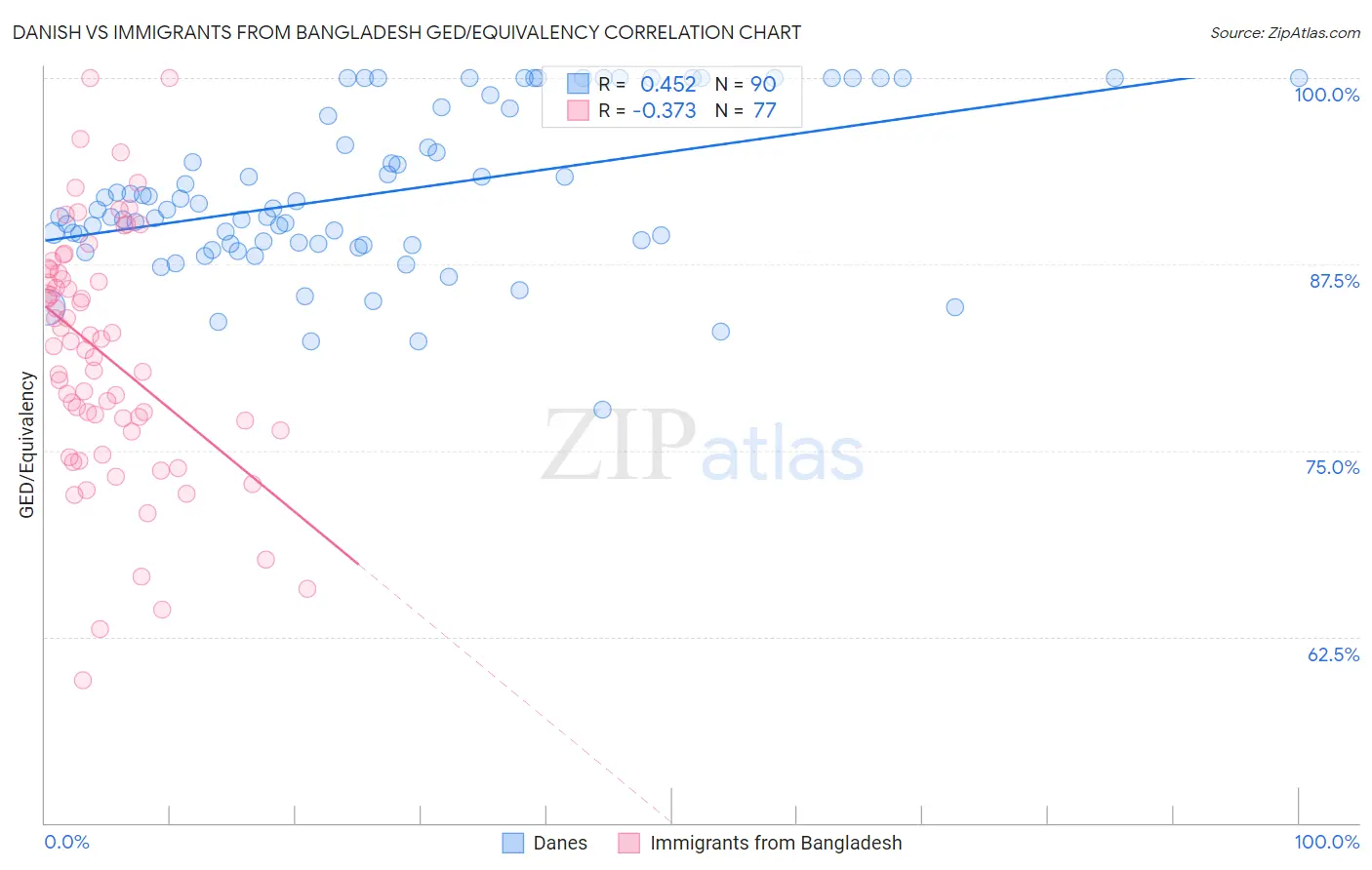 Danish vs Immigrants from Bangladesh GED/Equivalency