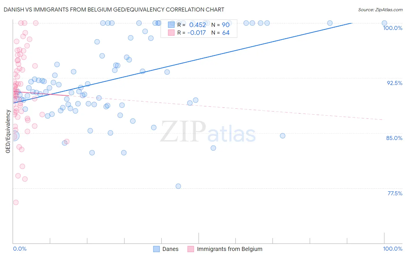 Danish vs Immigrants from Belgium GED/Equivalency