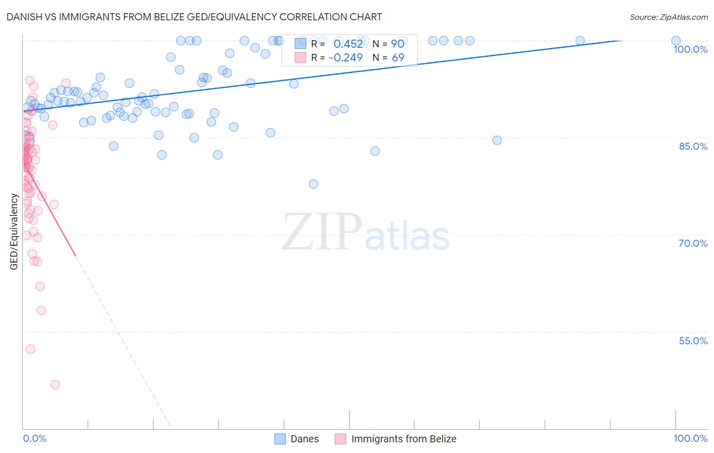 Danish vs Immigrants from Belize GED/Equivalency