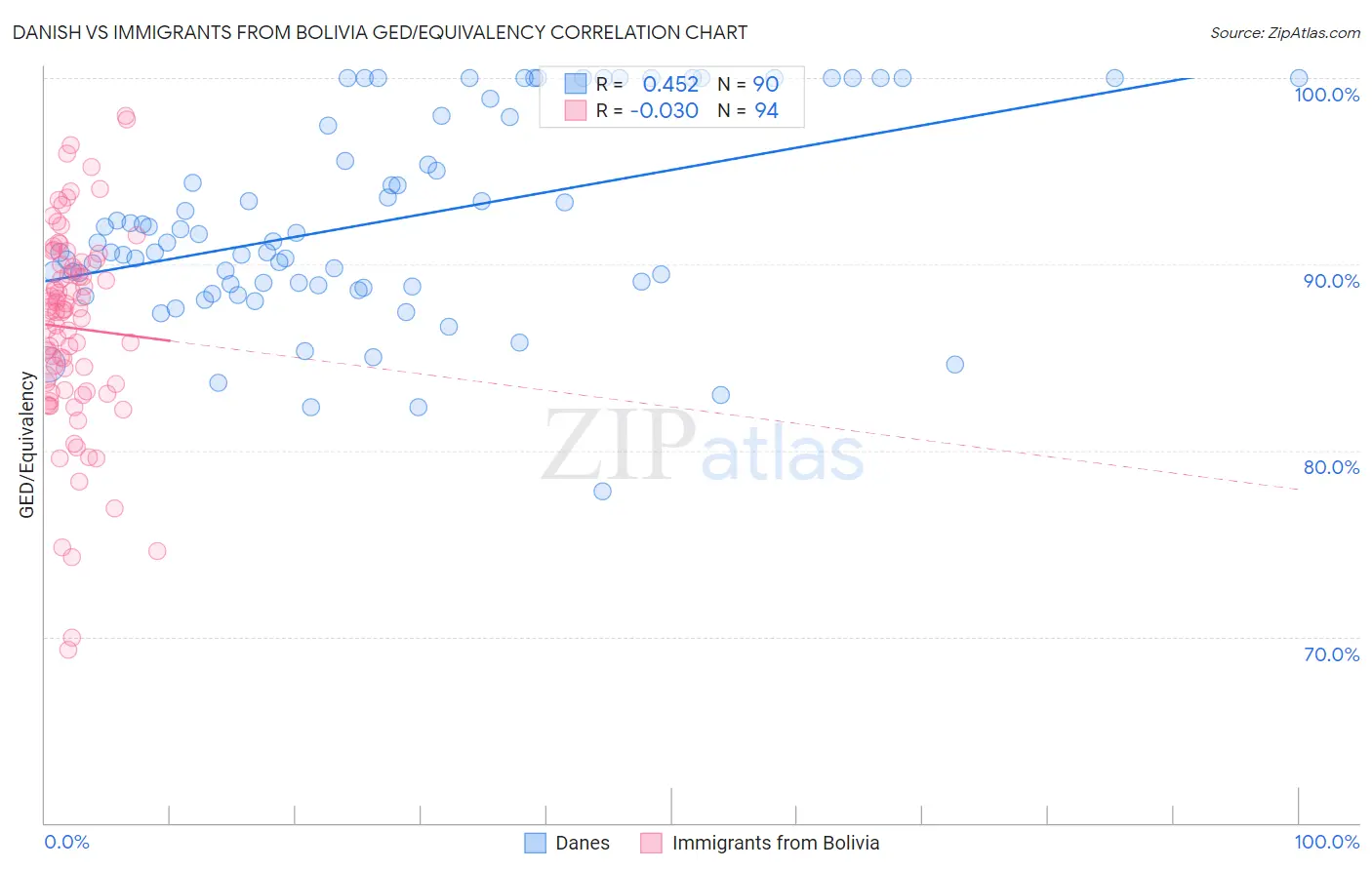 Danish vs Immigrants from Bolivia GED/Equivalency