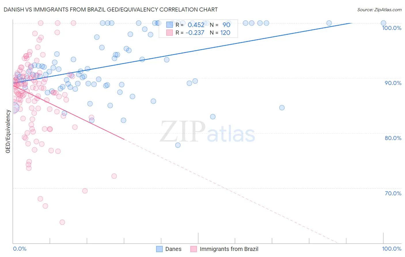 Danish vs Immigrants from Brazil GED/Equivalency