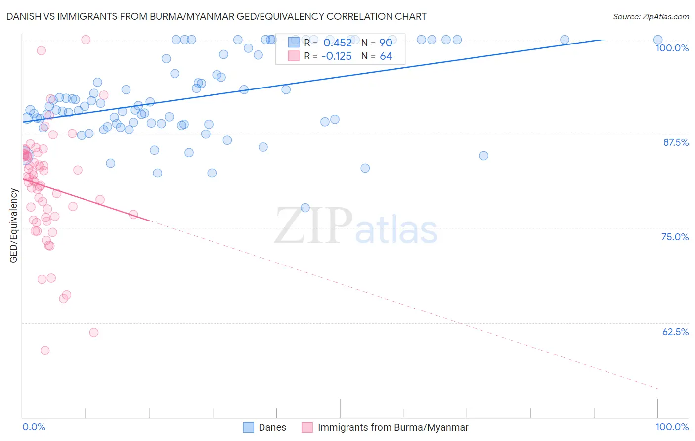 Danish vs Immigrants from Burma/Myanmar GED/Equivalency