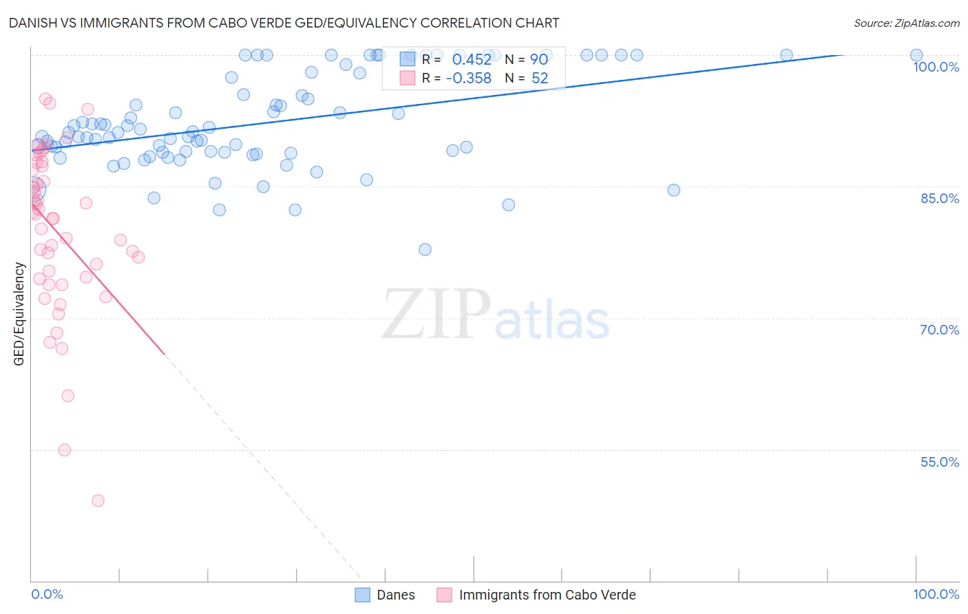 Danish vs Immigrants from Cabo Verde GED/Equivalency