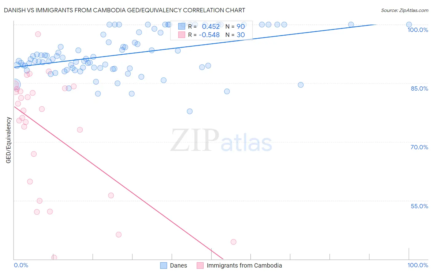Danish vs Immigrants from Cambodia GED/Equivalency