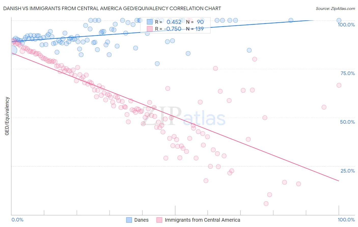 Danish vs Immigrants from Central America GED/Equivalency