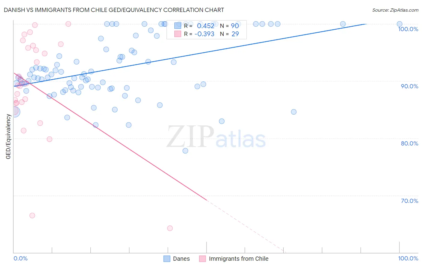 Danish vs Immigrants from Chile GED/Equivalency