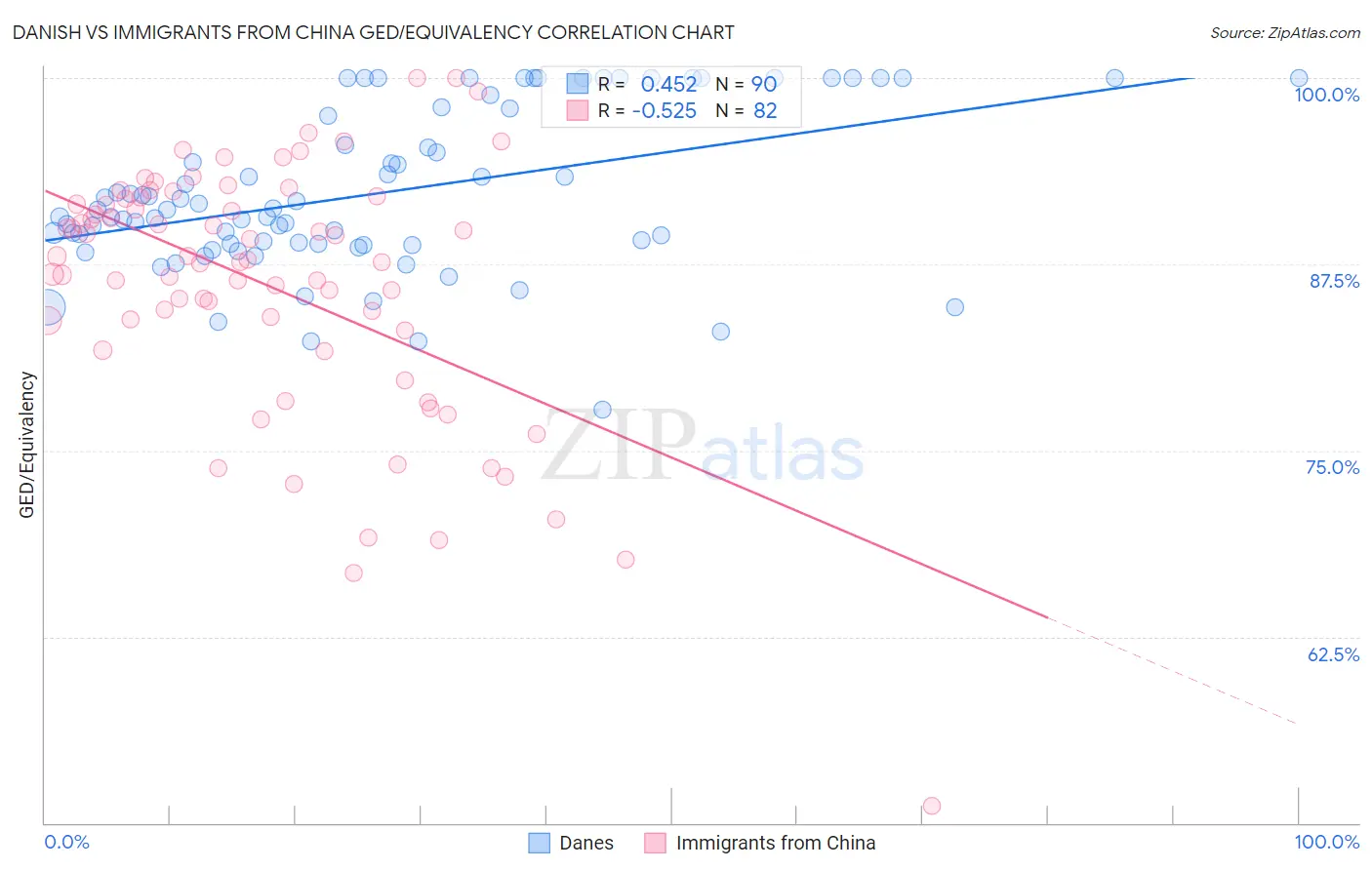 Danish vs Immigrants from China GED/Equivalency