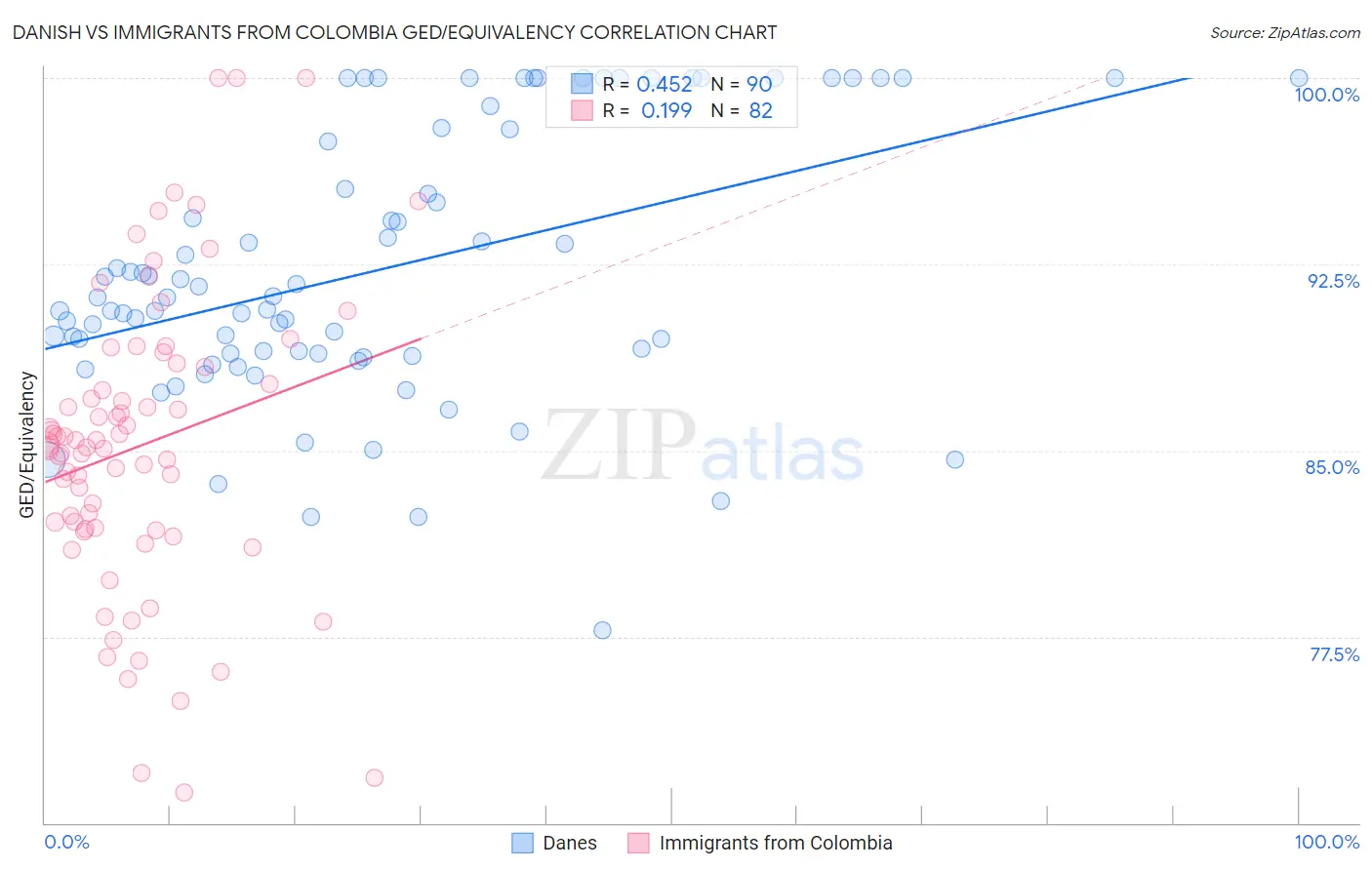 Danish vs Immigrants from Colombia GED/Equivalency